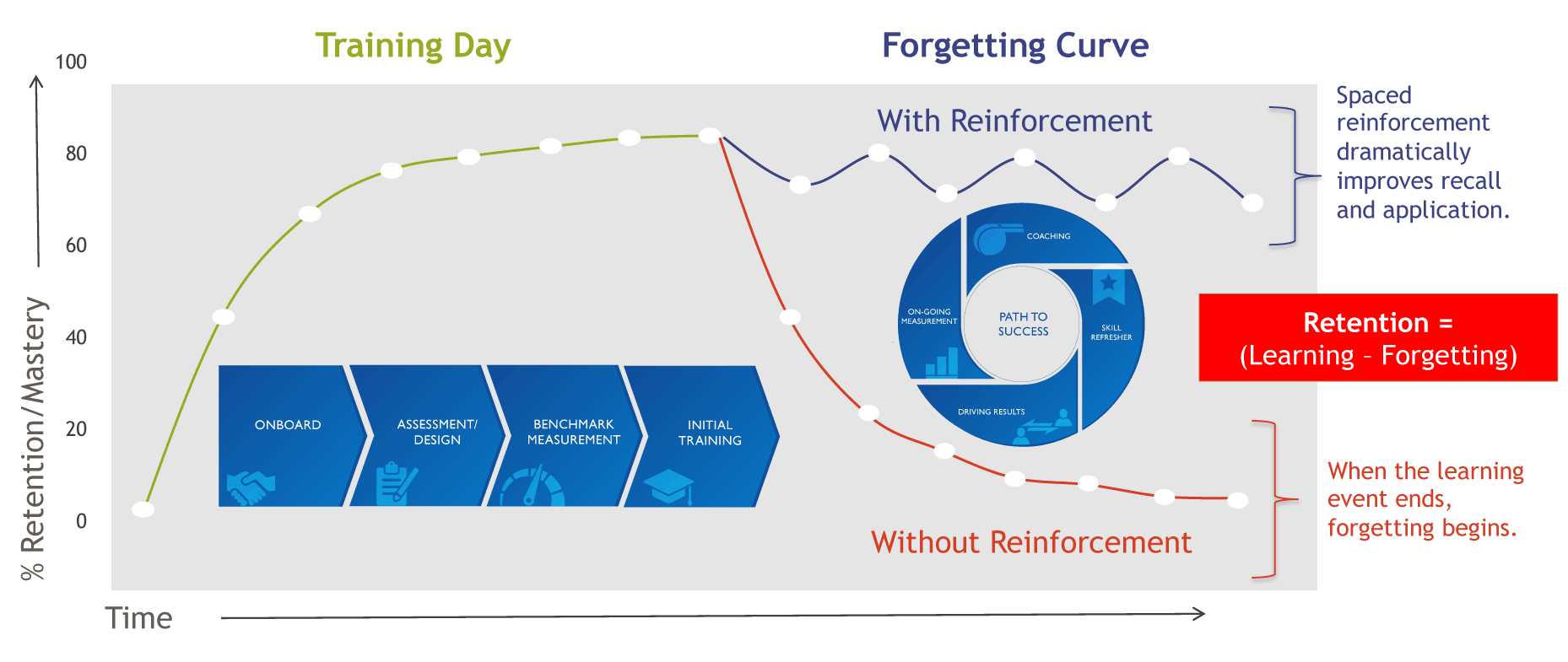 New-Forgetting-Curve-and-Proven-Process