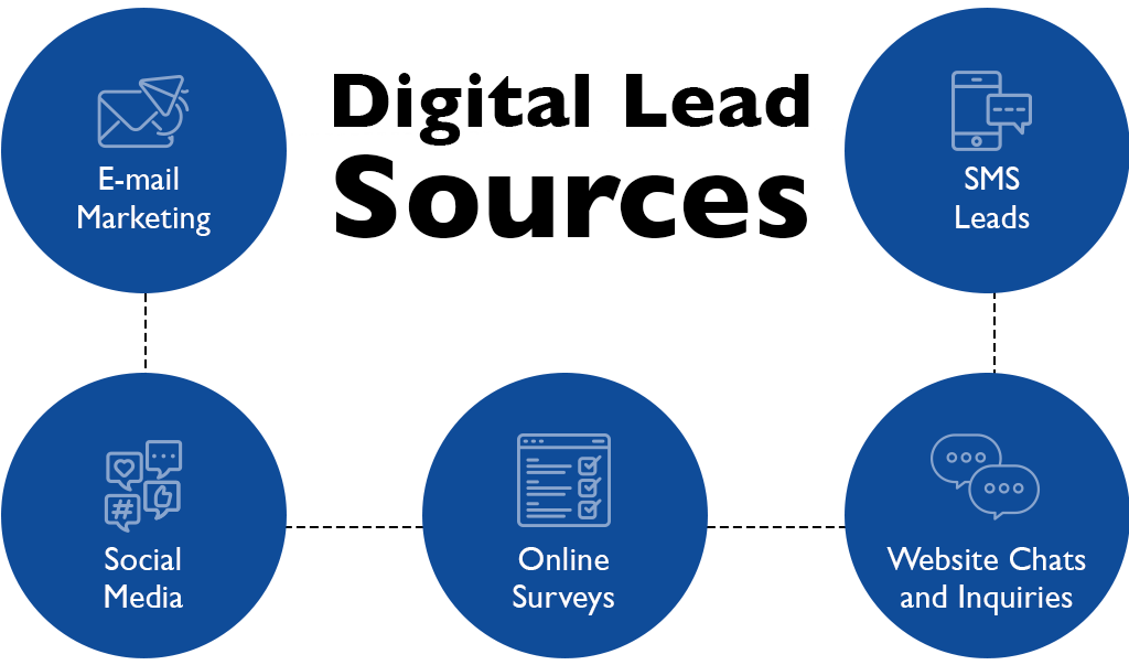 Diagram of all digital lead sources