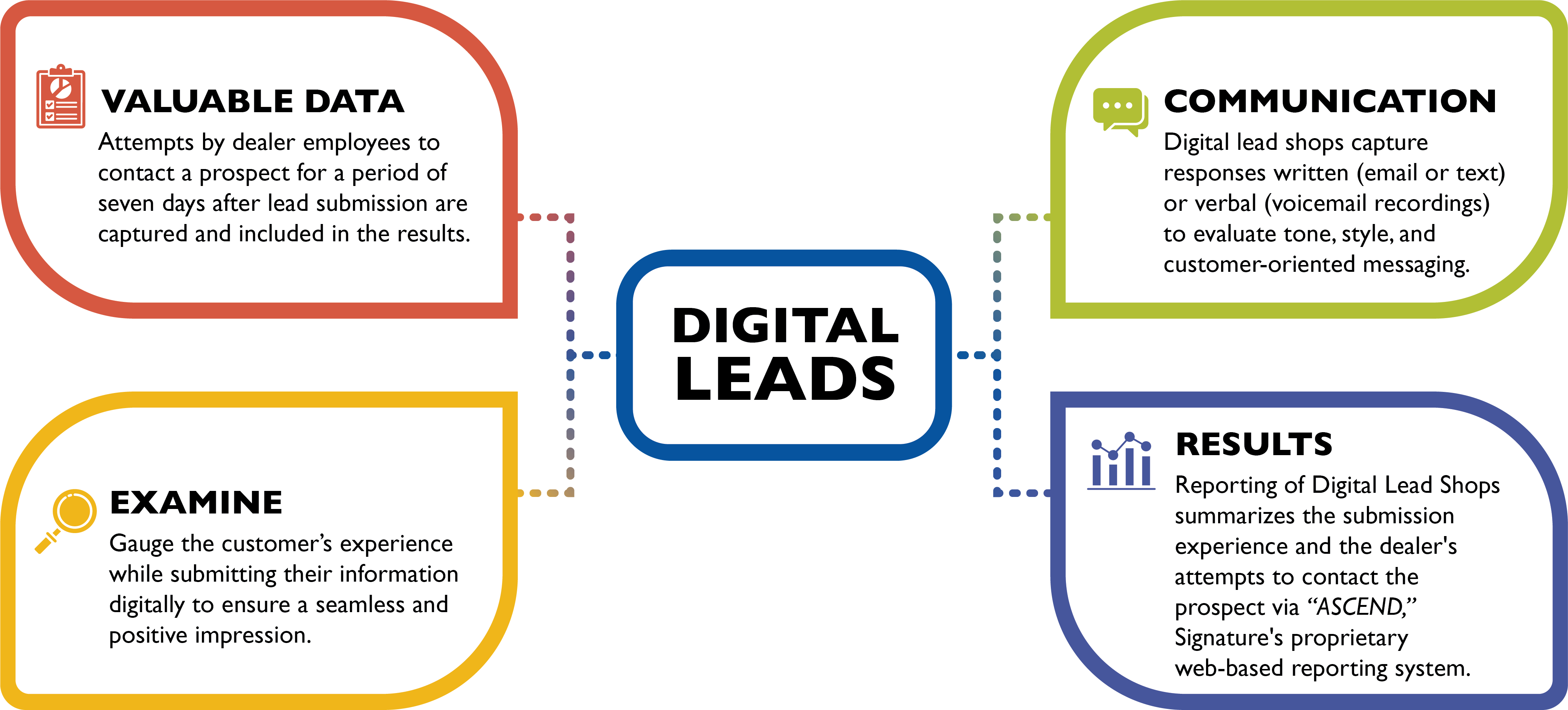 Diagram of all of the benefits of Digital Lead Shops